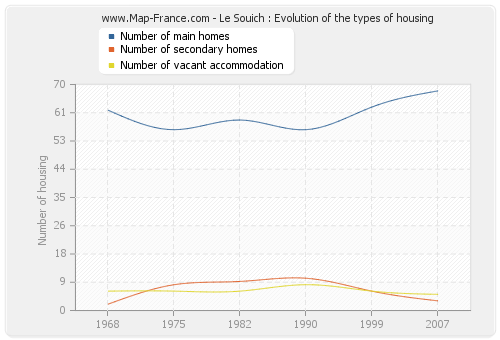 Le Souich : Evolution of the types of housing